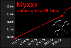 Total Graph of Myxxii