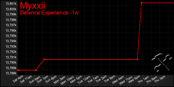 Last 7 Days Graph of Myxxii