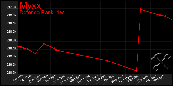 Last 7 Days Graph of Myxxii