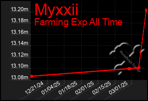 Total Graph of Myxxii