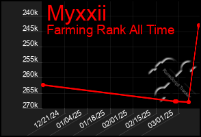 Total Graph of Myxxii