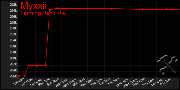 Last 7 Days Graph of Myxxii