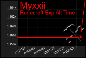 Total Graph of Myxxii