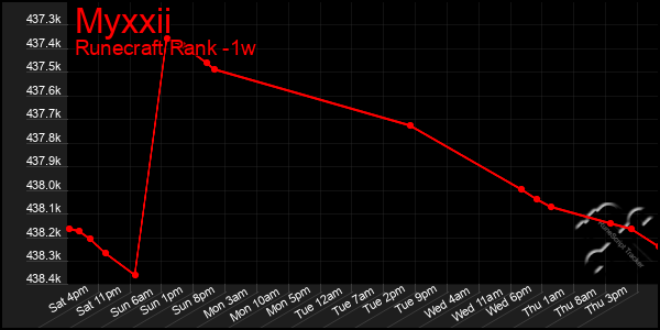 Last 7 Days Graph of Myxxii