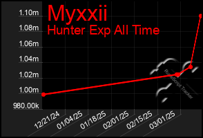 Total Graph of Myxxii