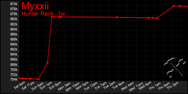 Last 7 Days Graph of Myxxii