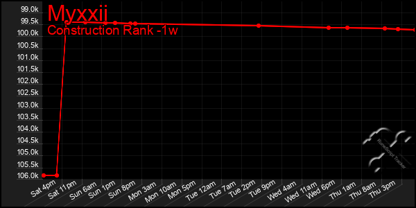 Last 7 Days Graph of Myxxii