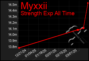 Total Graph of Myxxii