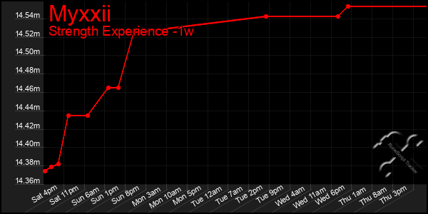 Last 7 Days Graph of Myxxii