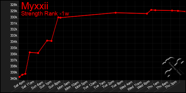 Last 7 Days Graph of Myxxii