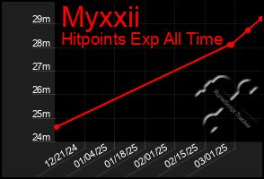 Total Graph of Myxxii