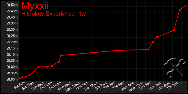 Last 7 Days Graph of Myxxii