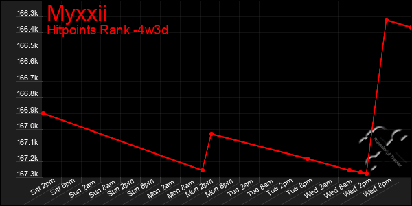Last 31 Days Graph of Myxxii