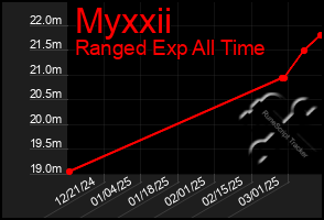 Total Graph of Myxxii