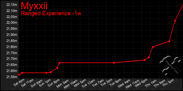 Last 7 Days Graph of Myxxii