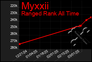 Total Graph of Myxxii