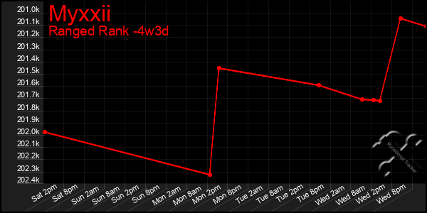 Last 31 Days Graph of Myxxii