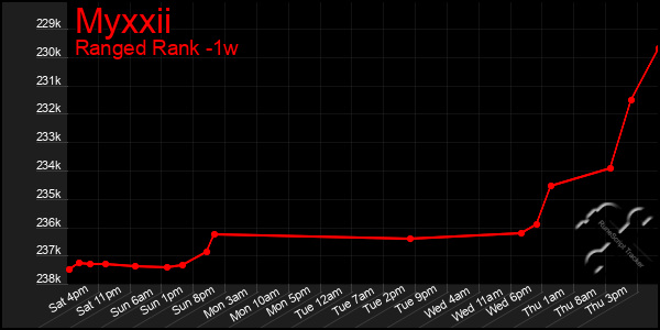 Last 7 Days Graph of Myxxii