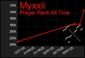 Total Graph of Myxxii