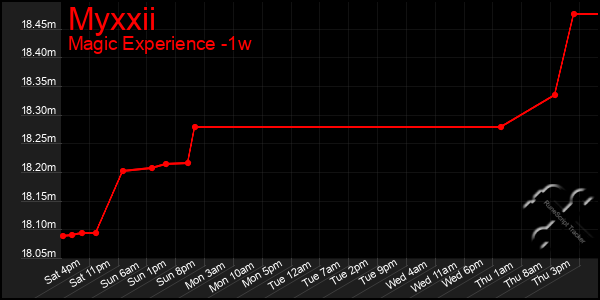 Last 7 Days Graph of Myxxii