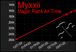 Total Graph of Myxxii