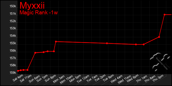 Last 7 Days Graph of Myxxii