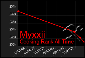 Total Graph of Myxxii