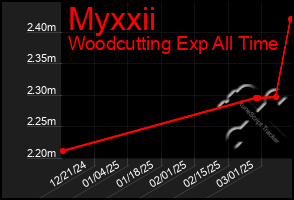 Total Graph of Myxxii