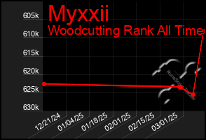 Total Graph of Myxxii