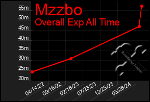 Total Graph of Mzzbo