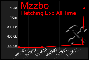 Total Graph of Mzzbo