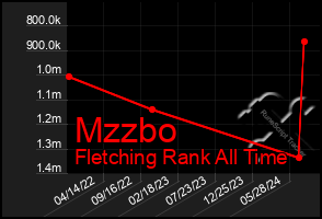 Total Graph of Mzzbo