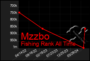 Total Graph of Mzzbo