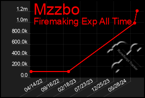 Total Graph of Mzzbo