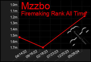 Total Graph of Mzzbo