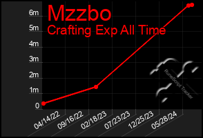 Total Graph of Mzzbo