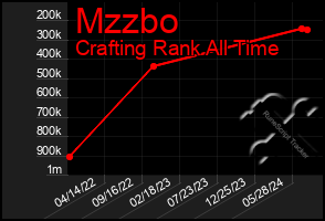 Total Graph of Mzzbo