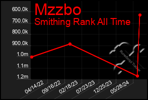 Total Graph of Mzzbo