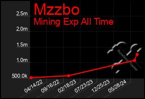 Total Graph of Mzzbo