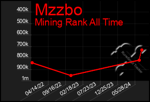 Total Graph of Mzzbo