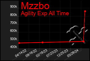 Total Graph of Mzzbo