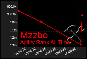 Total Graph of Mzzbo