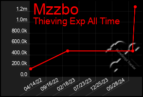 Total Graph of Mzzbo