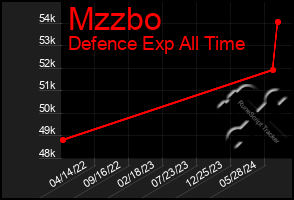 Total Graph of Mzzbo