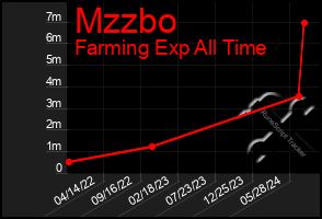 Total Graph of Mzzbo