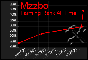 Total Graph of Mzzbo