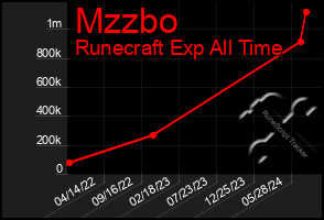 Total Graph of Mzzbo