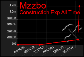 Total Graph of Mzzbo