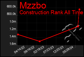 Total Graph of Mzzbo