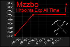 Total Graph of Mzzbo